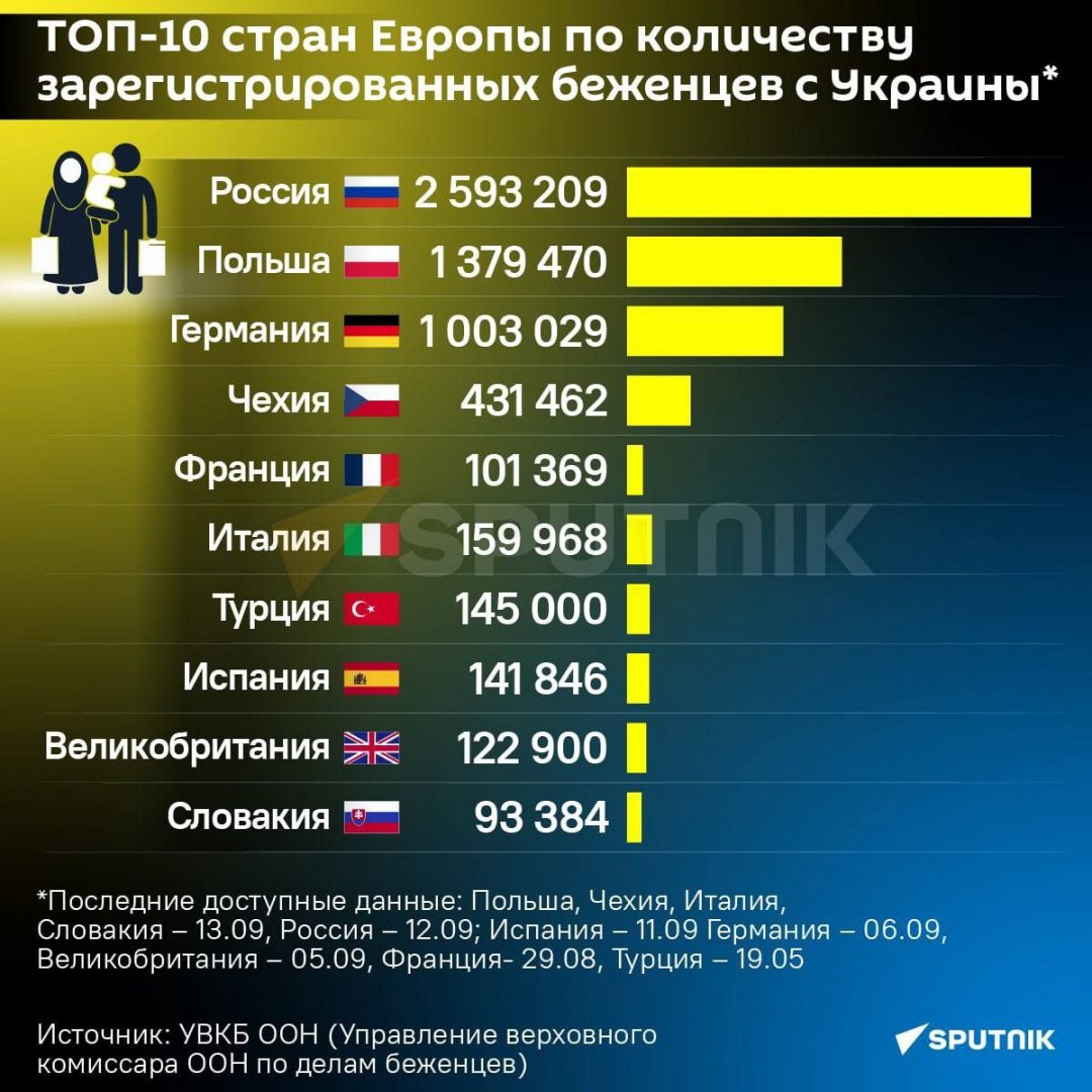 Больше всего украинцев после 24 февраля 2022 года приняла Россия